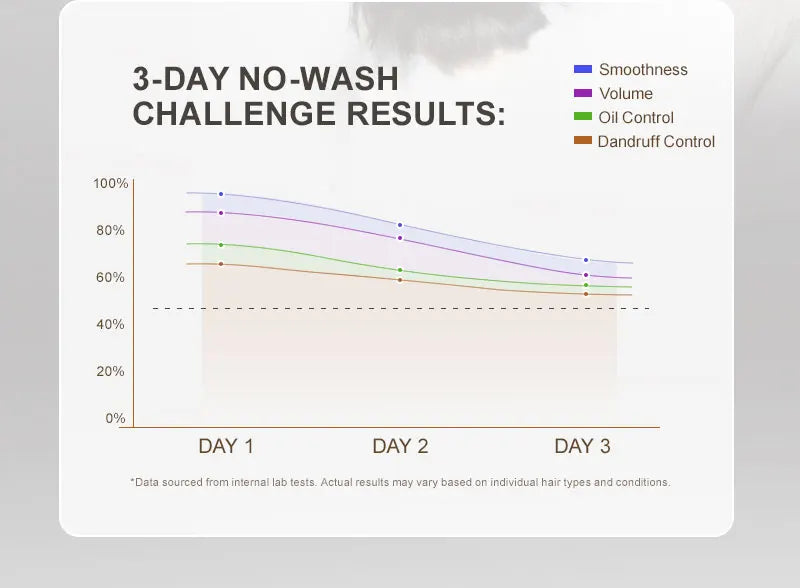 PURC Възстановяваща терапия за увредена коса Мароко Арганово масло Аминокиселина Кератин Изглаждащ шампоан и балсам без сулфати Комплект за коса